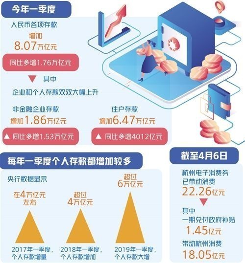 一季度，人民幣各項存款增加——要讓群眾敢花錢 穩(wěn)住就業(yè)是關鍵